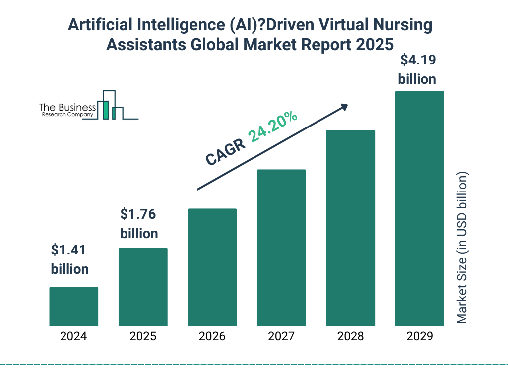 Artificial Intelligence (AI)-Driven Virtual Nursing Assistants Market Size and growth rate 2025 to 2029: Graph