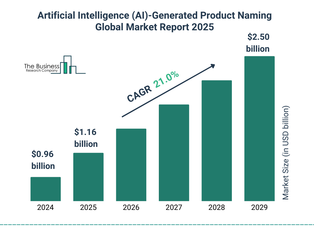 Artificial Intelligence (AI)-Generated Product Naming Market Size and growth rate 2025 to 2029: Graph