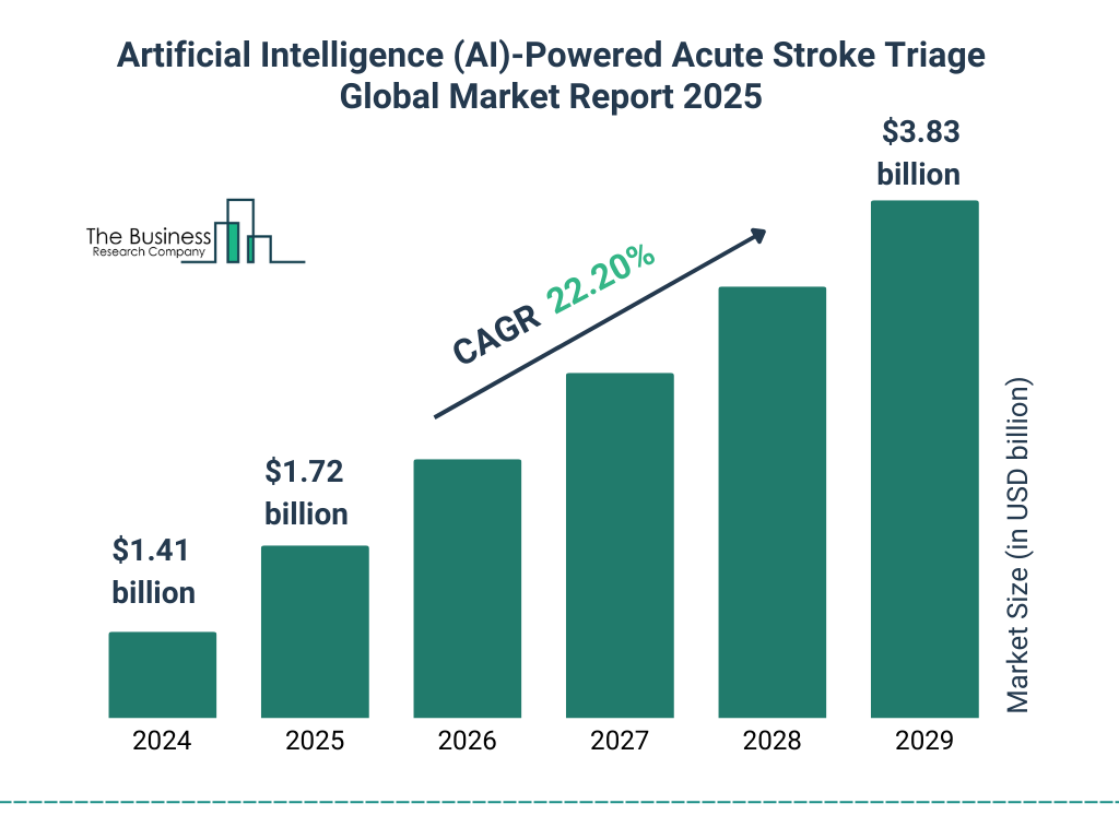 Artificial Intelligence (AI)-Powered Acute Stroke Triage Market Size and growth rate 2025 to 2029: Graph