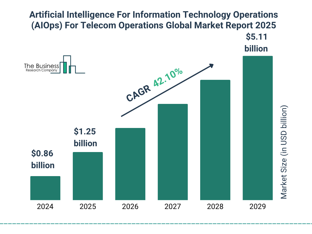 Artificial Intelligence For Information Technology Operations (AIOps) For Telecom Operations Market Size and growth rate 2025 to 2029: Graph