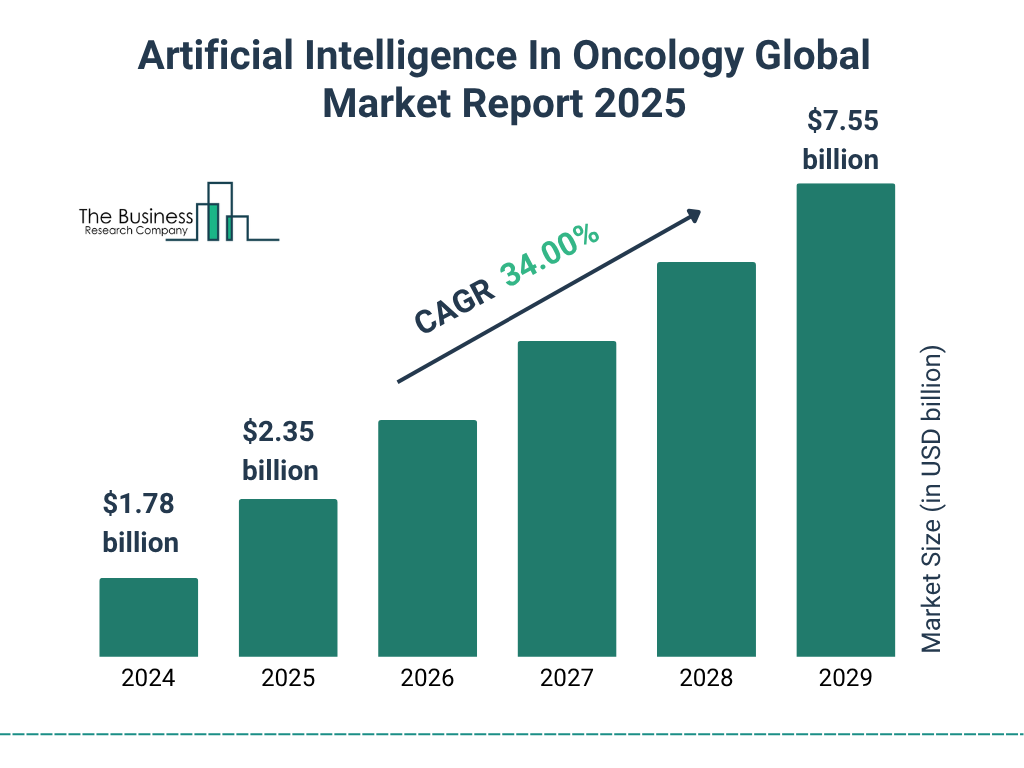 Artificial Intelligence In Oncology Market Size and growth rate 2025 to 2029: Graph