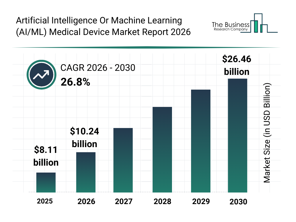 Artificial Intelligence Or Machine Learning (AI/ML) Medical Device market report bar graph