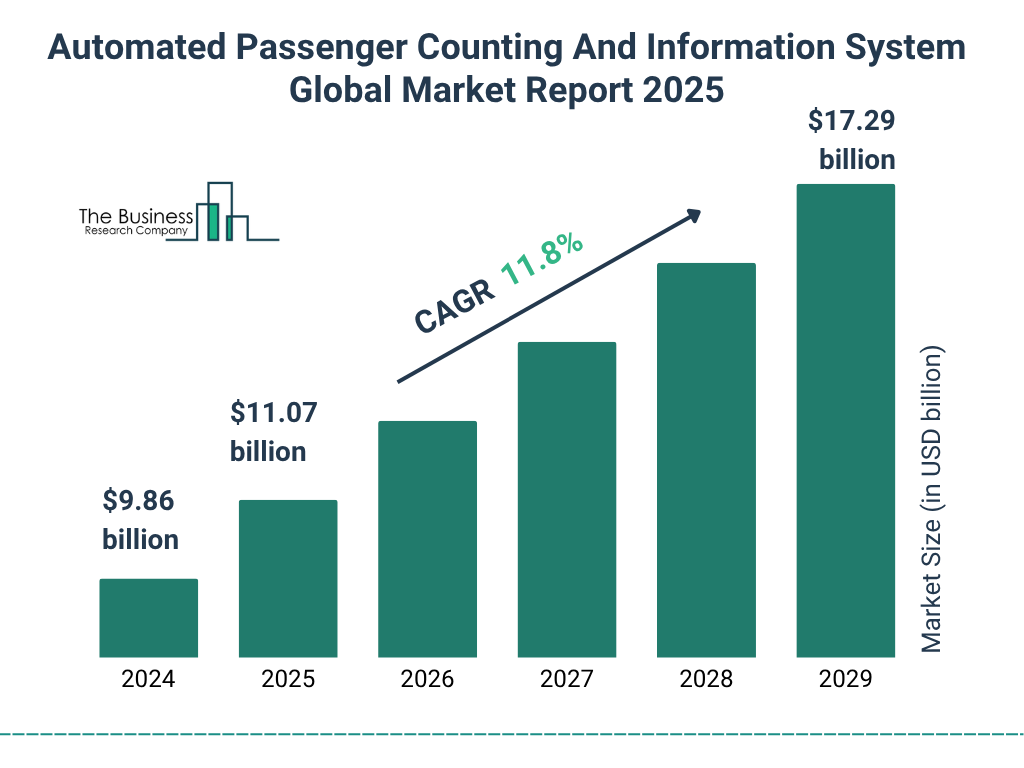 Automated Passenger Counting And Information System Market Size and growth rate 2025 to 2029: Graph