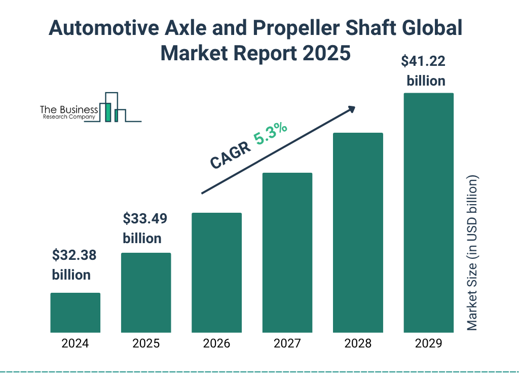 Automotive Axle and Propeller Shaft Market Size and growth rate 2025 to 2029: Graph