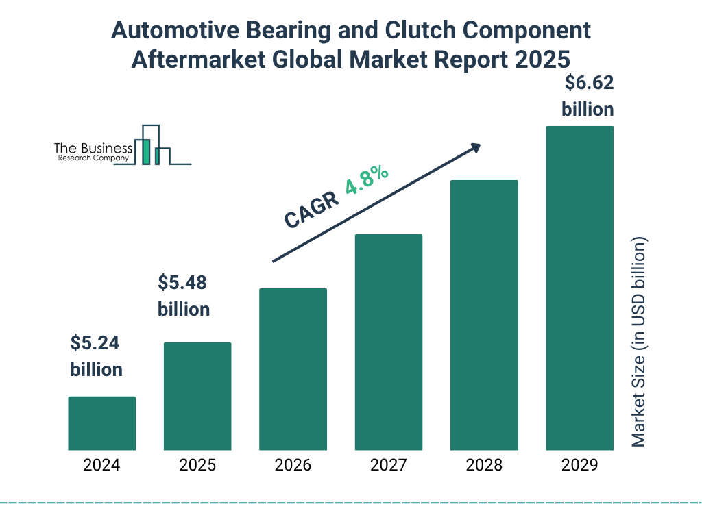 Automotive Bearing and Clutch Component Aftermarket Market Size and growth rate 2025 to 2029: Graph