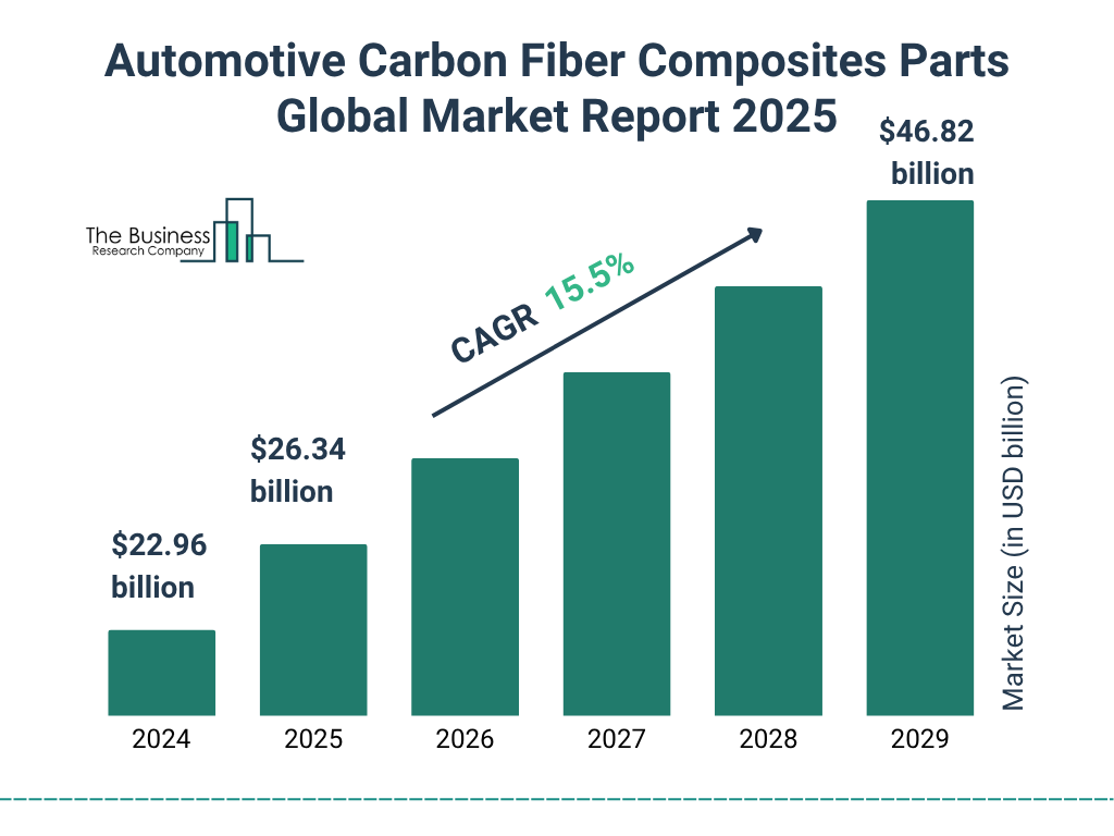 Automotive Carbon Fiber Composites Parts Global Market Report 2025 Market Size and growth rate 2025 to 2029: Graph