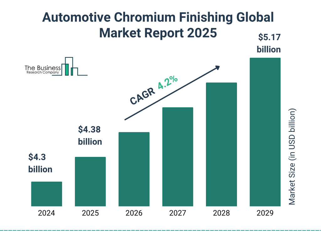 Automotive Chromium Finishing Market Size and growth rate 2025 to 2029: Graph