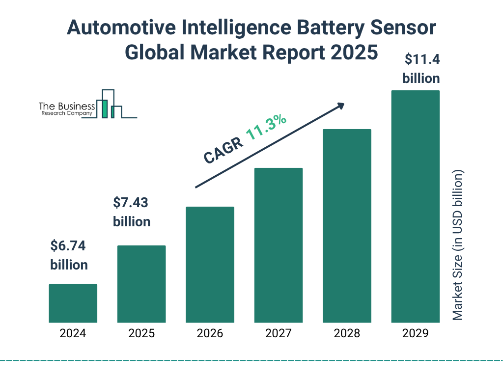 Automotive Intelligence Battery Sensor Market Global Report market report bar graph