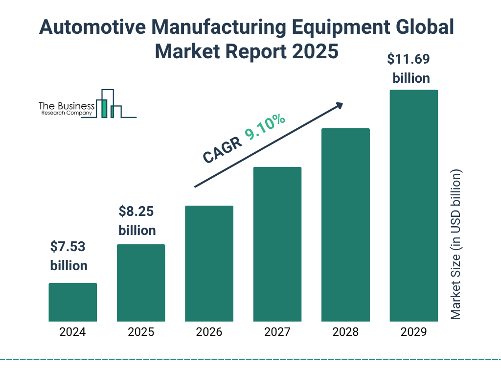 Automotive Manufacturing Equipment Market Size and growth rate 2025 to 2029: Graph
