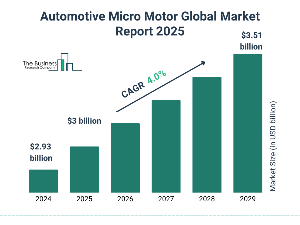 Automotive Micro Motor Market Size and growth rate 2025 to 2029: Graph
