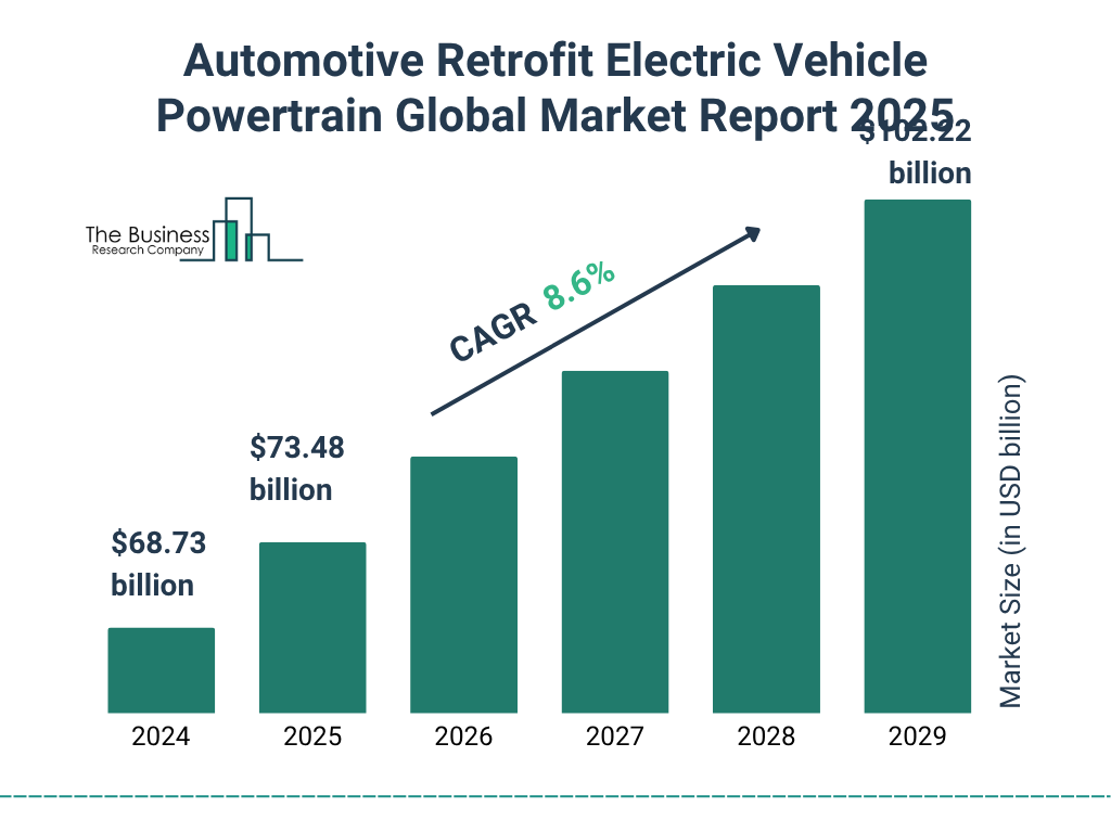 Automotive Retrofit Electric Vehicle Powertrain Global Market Report 2025 Market Size and growth rate 2025 to 2029: Graph