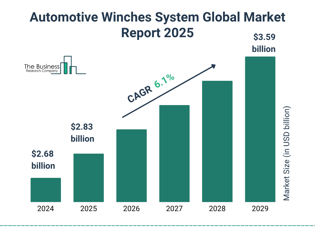 Automotive Winches System Market Size and growth rate 2025 to 2029: Graph
