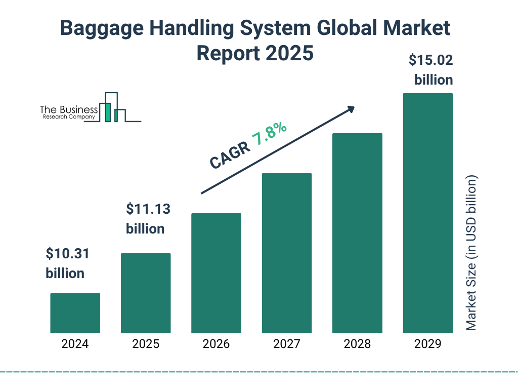 Baggage Handling System Market Size and growth rate 2025 to 2029: Graph