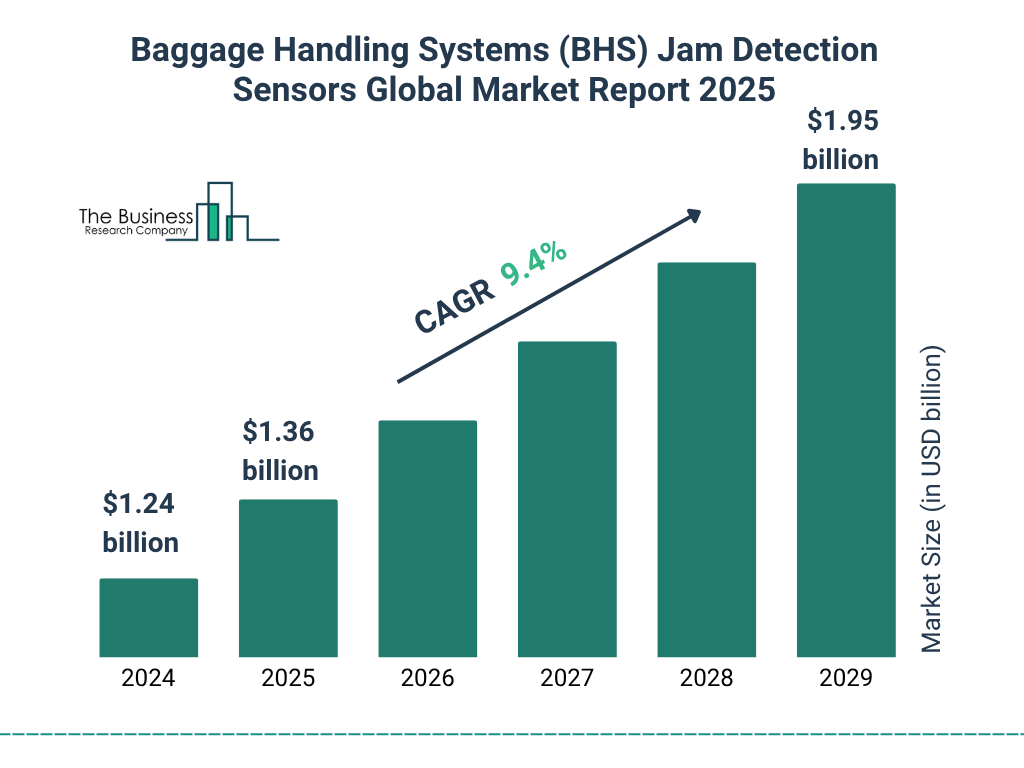 Baggage Handling Systems (BHS) Jam Detection Sensors Market Size and growth rate 2025 to 2029: Graph