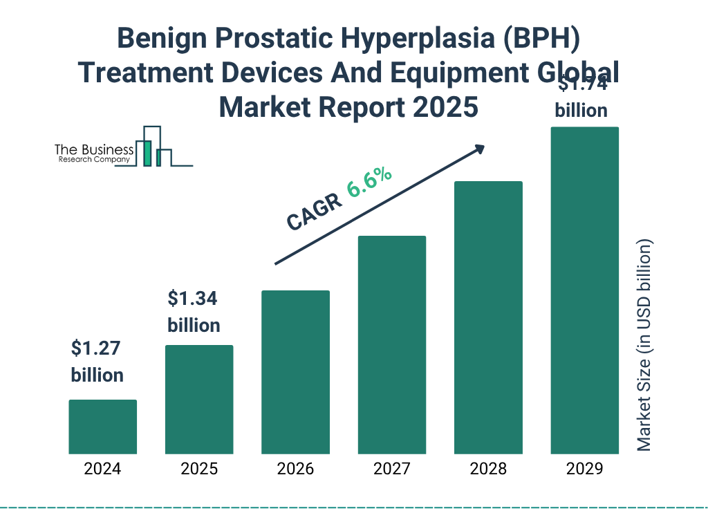 Benign Prostatic Hyperplasia (BPH) Treatment Devices And Equipment Market 2025 - 2034