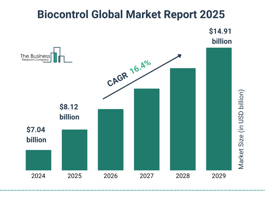 Biocontrol Market Size and growth rate 2025 to 2029: Graph