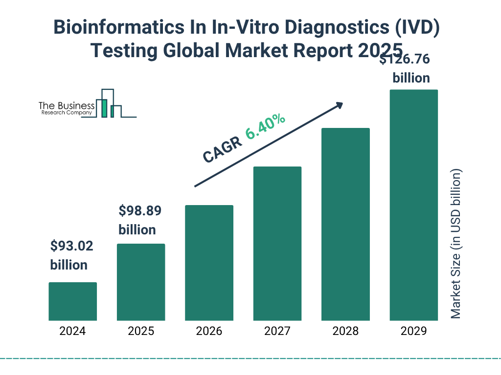 Bioinformatics In In-Vitro Diagnostics (IVD) Testing Market Size and growth rate 2025 to 2029: Graph