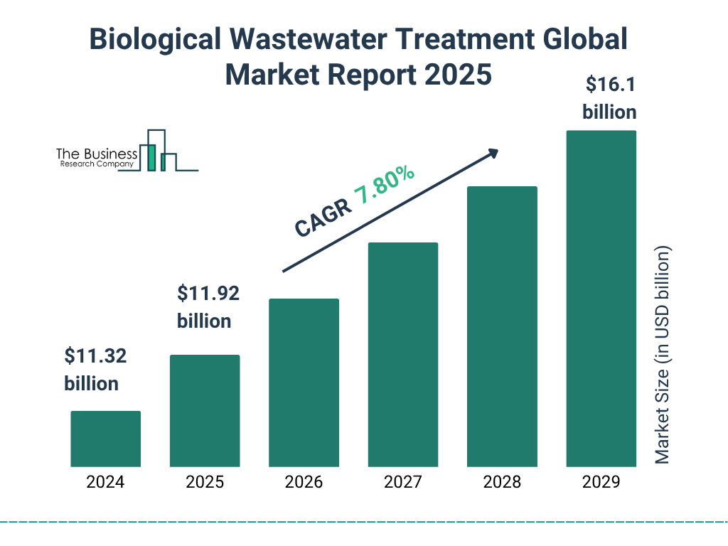 Biological Wastewater Treatment Market Size and growth rate 2025 to 2029: Graph