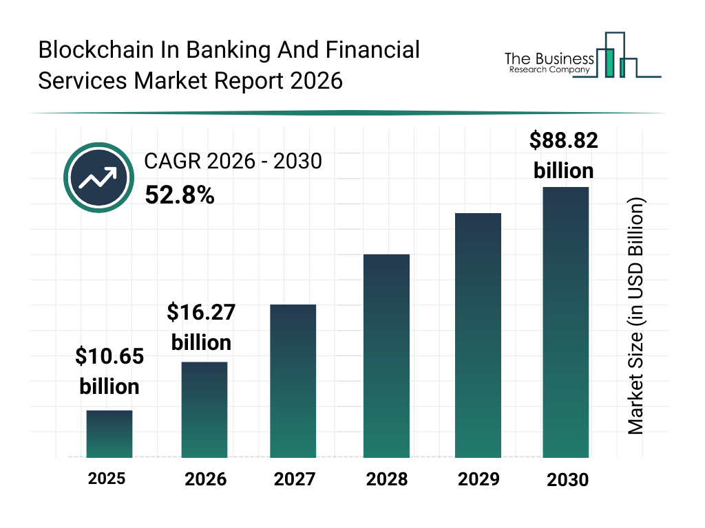 Blockchain In Banking And Financial Services market report bar graph