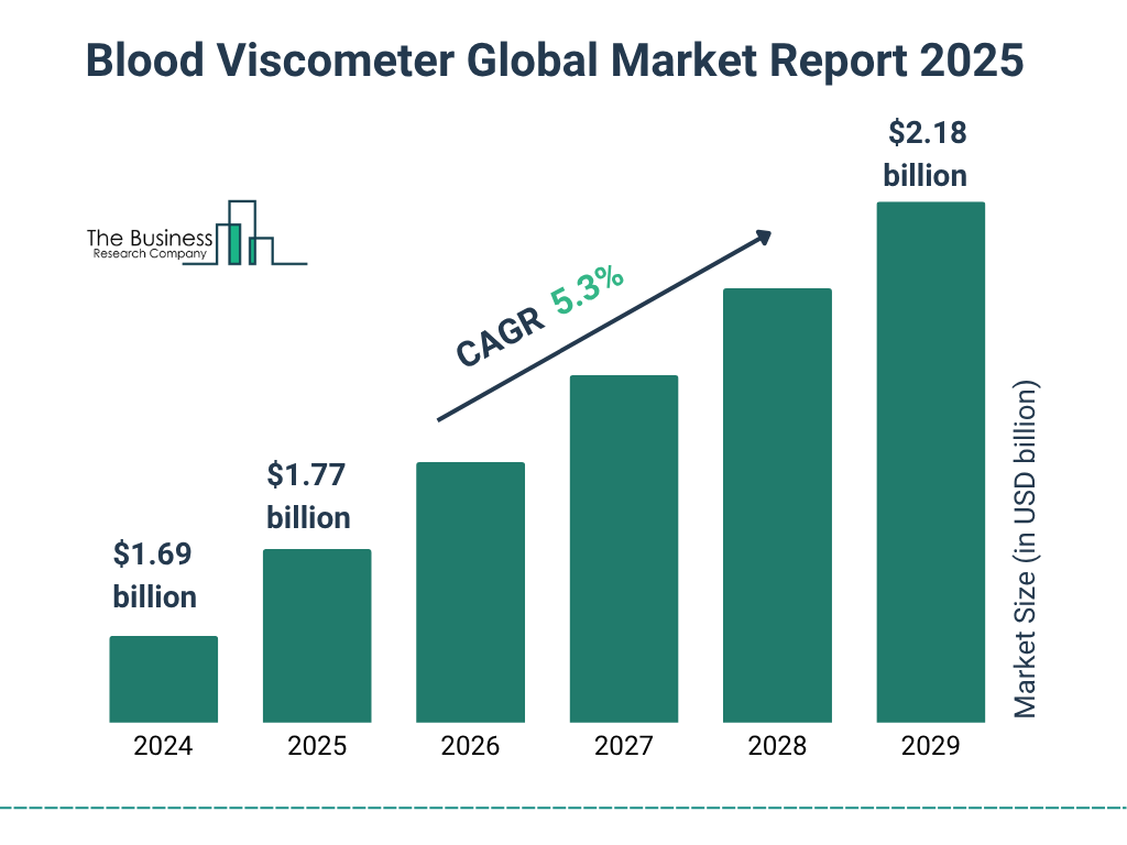 Blood Viscometer Market Size and growth rate 2025 to 2029: Graph