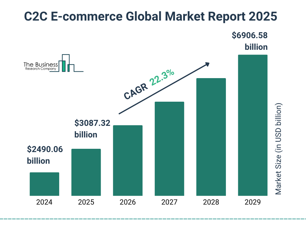C2C E-commerce Market Size and growth rate 2025 to 2029: Graph