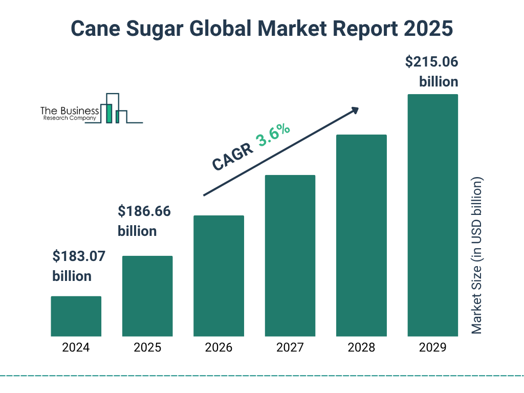 Cane Sugar Market Size and growth rate 2025 to 2029: Graph
