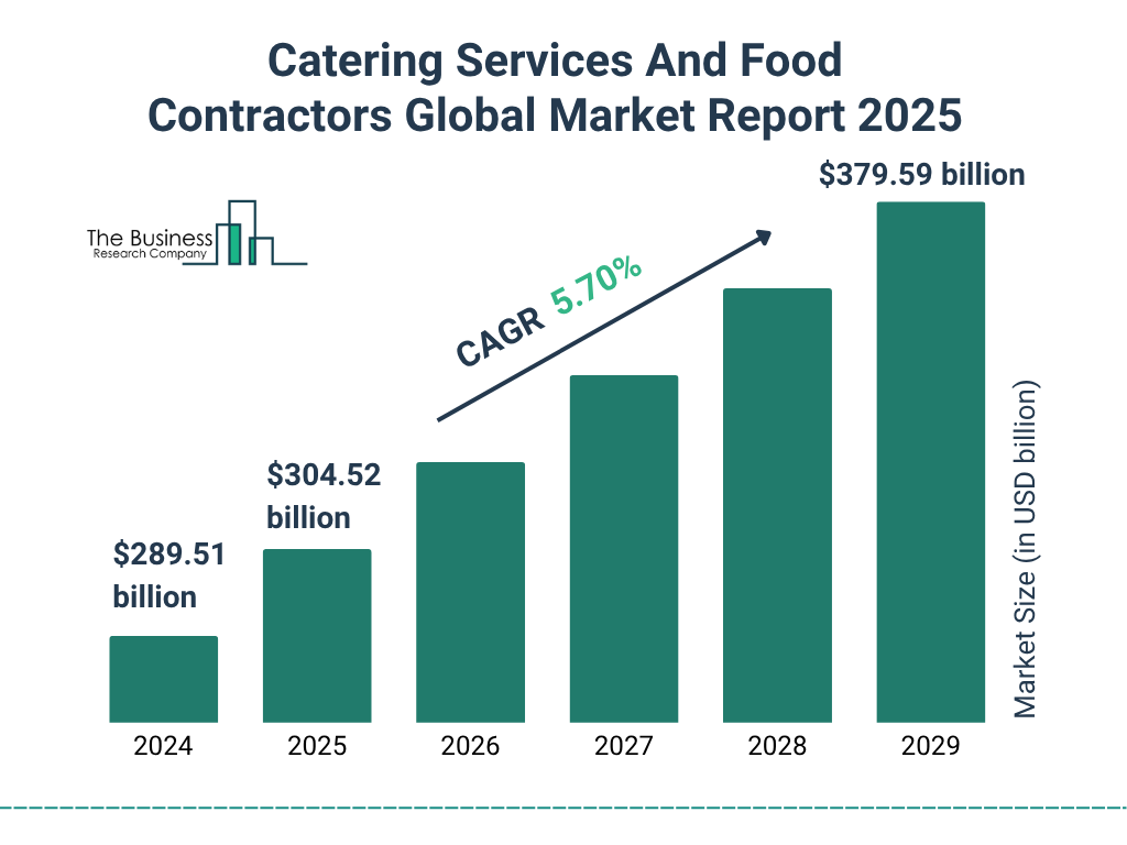 Catering Services And Food Contractors Market 2025 - 2034