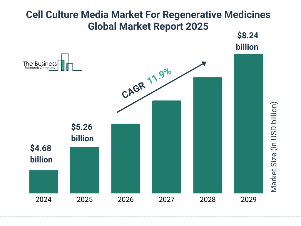 Cell Culture Media Market For Regenerative Medicines Market Size and growth rate 2025 to 2029: Graph