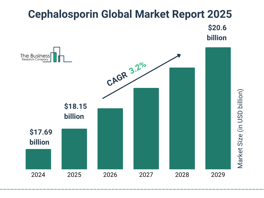 Cephalosporin Market Size and growth rate 2025 to 2029: Graph