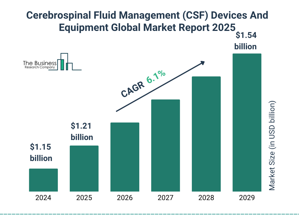 Cerebrospinal Fluid Management (CSF) Devices And Equipment Market 2025 - 2034