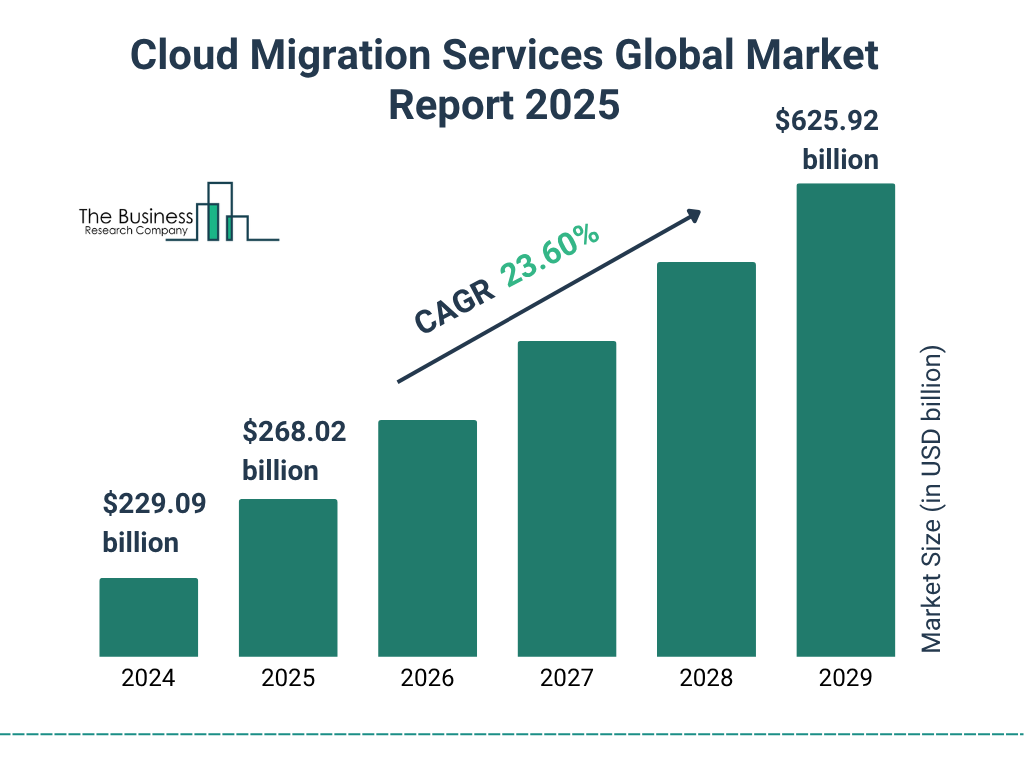 Cloud Migration Services Market Size and growth rate 2025 to 2029: Graph