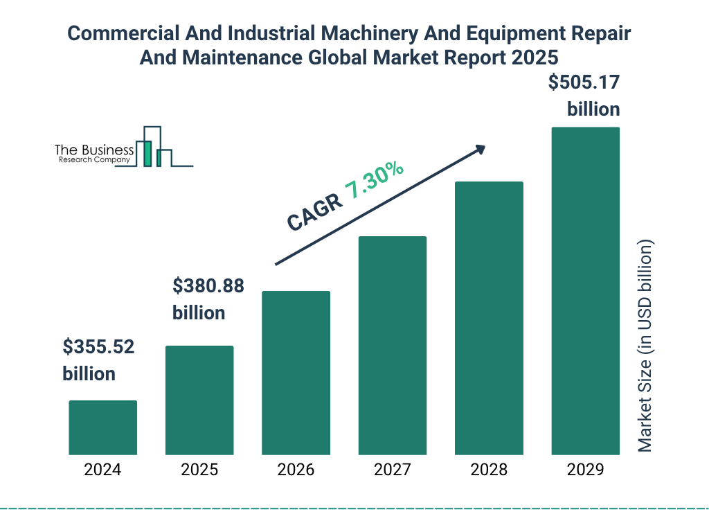 Commercial And Industrial Machinery And Equipment Repair And Maintenance Market 2025 - 2034