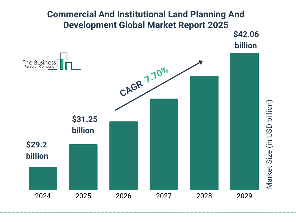 Commercial And Institutional Land Planning And Development Market Market Size and growth rate 2025 to 2029: Graph