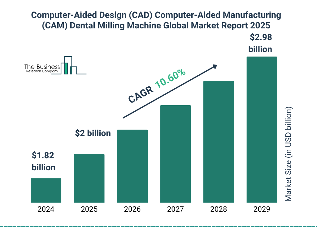 Computer-Aided Design (CAD) Computer-Aided Manufacturing (CAM) Dental Milling Machine Market Size and growth rate 2025 to 2029: Graph