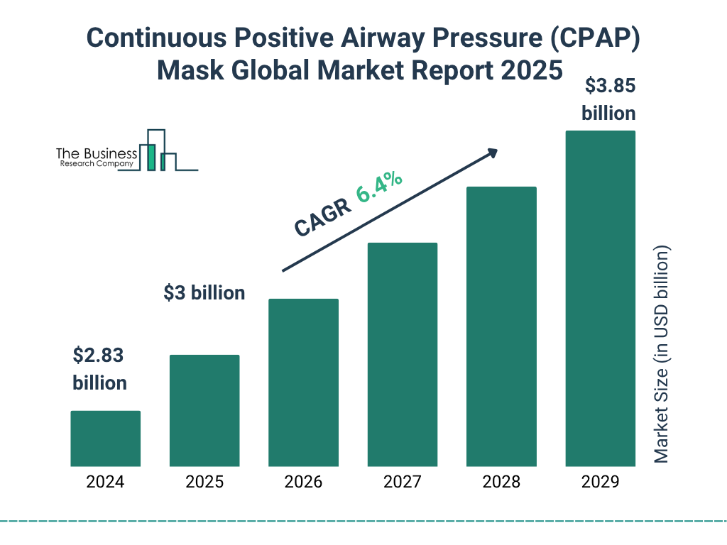 Continuous Positive Airway Pressure (CPAP) Mask Market Size and growth rate 2025 to 2029: Graph