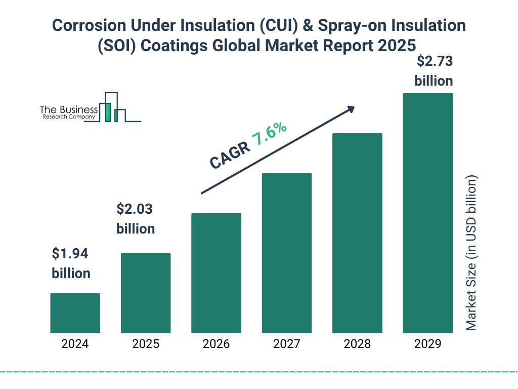 Corrosion Under Insulation (CUI) & Spray-on Insulation (SOI) Coatings Market Size and growth rate 2025 to 2029: Graph