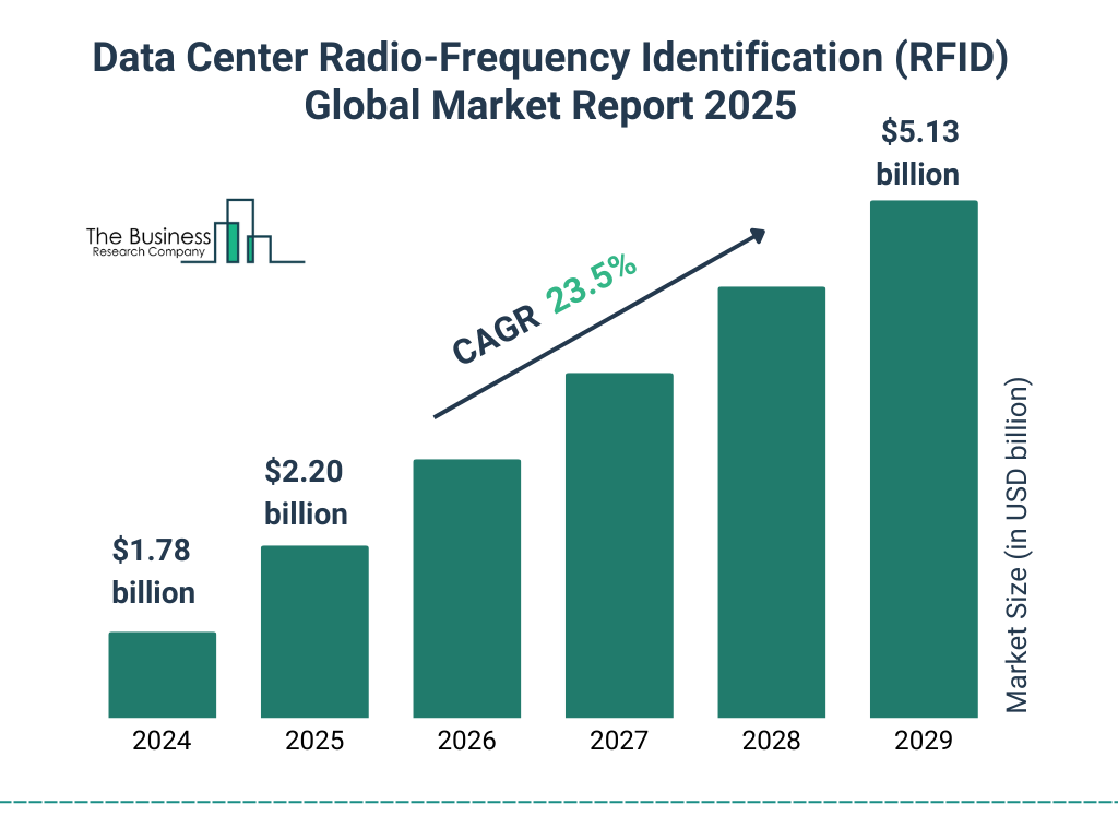 Data Center Radio-Frequency Identification (RFID) Market Size and growth rate 2025 to 2029: Graph
