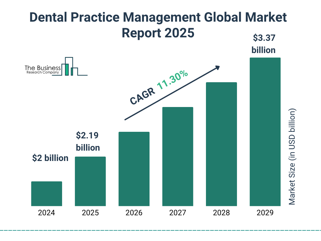 Dental Practice Management Market Size and growth rate 2025 to 2029: Graph