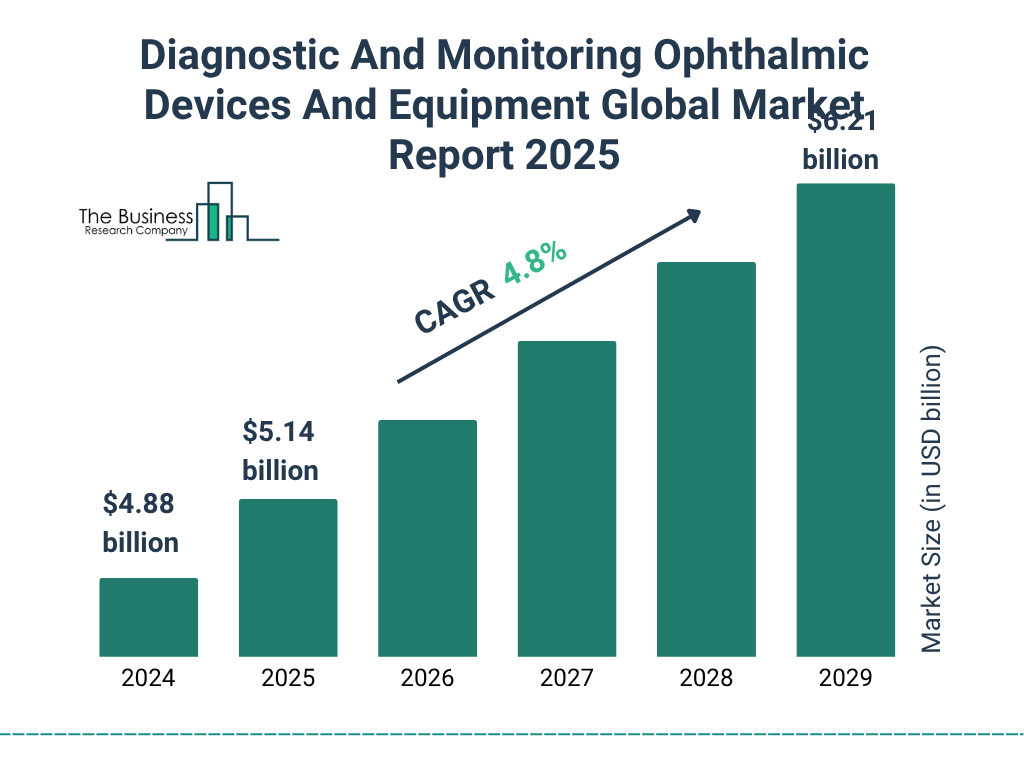 Diagnostic And Monitoring Ophthalmic Devices And Equipment Market 2025 - 2034