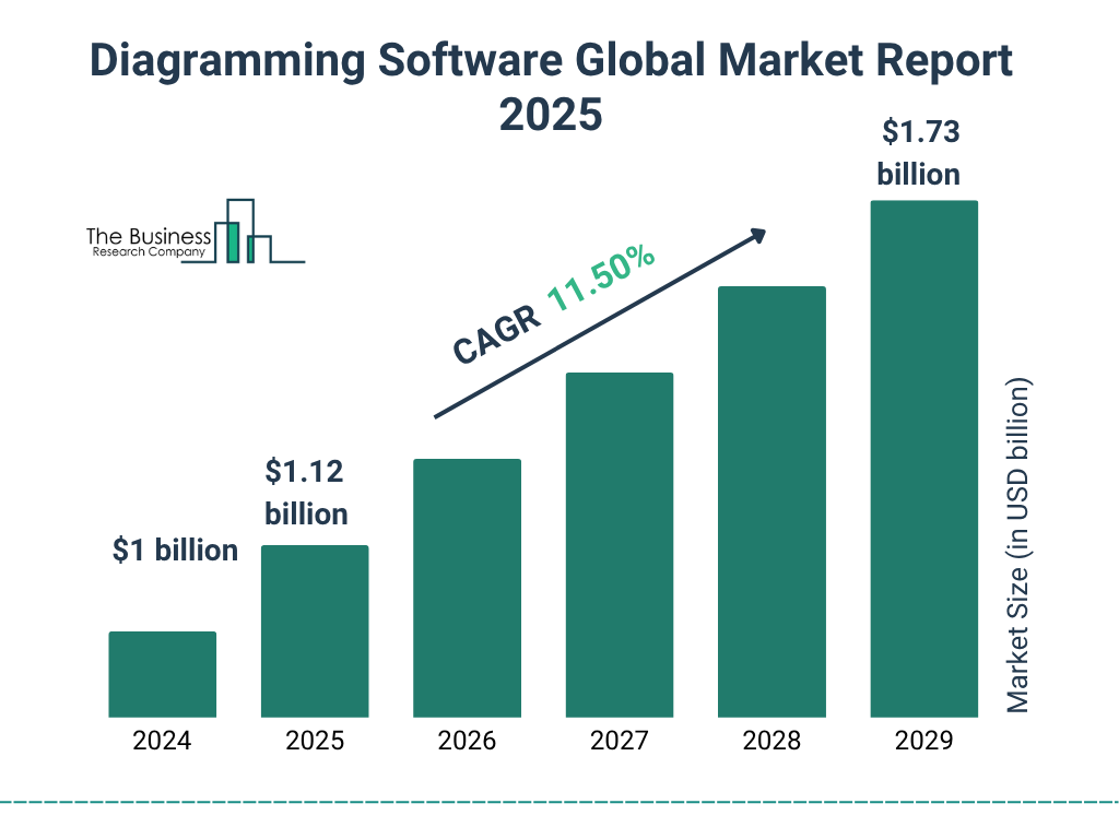 Diagramming Software Market Size and growth rate 2025 to 2029: Graph