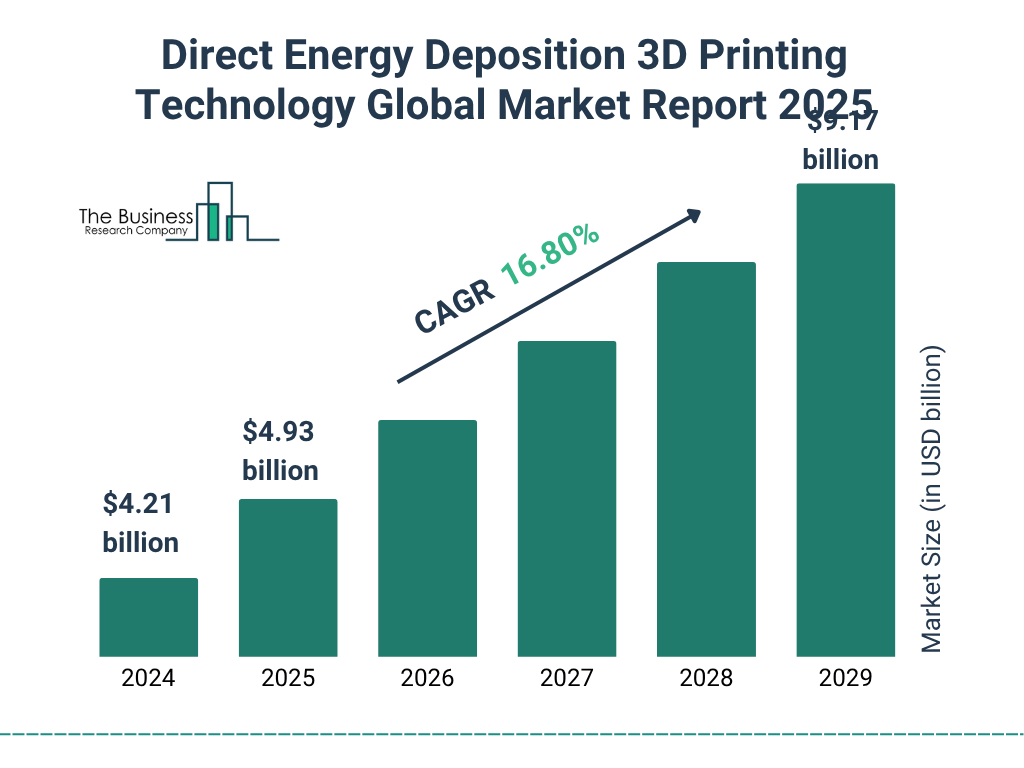 Direct Energy Deposition 3D Printing Technology Market Size and growth rate 2025 to 2029: Graph