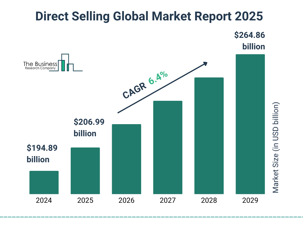 Direct Selling Market Size and growth rate 2025 to 2029: Graph