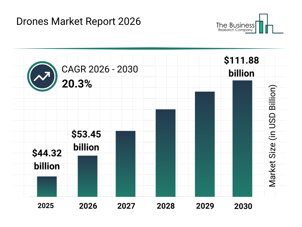 Drones Market Report bar graph