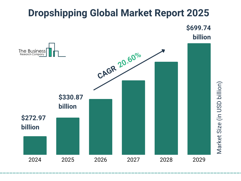 Dropshipping Market Size and growth rate 2025 to 2029: Graph