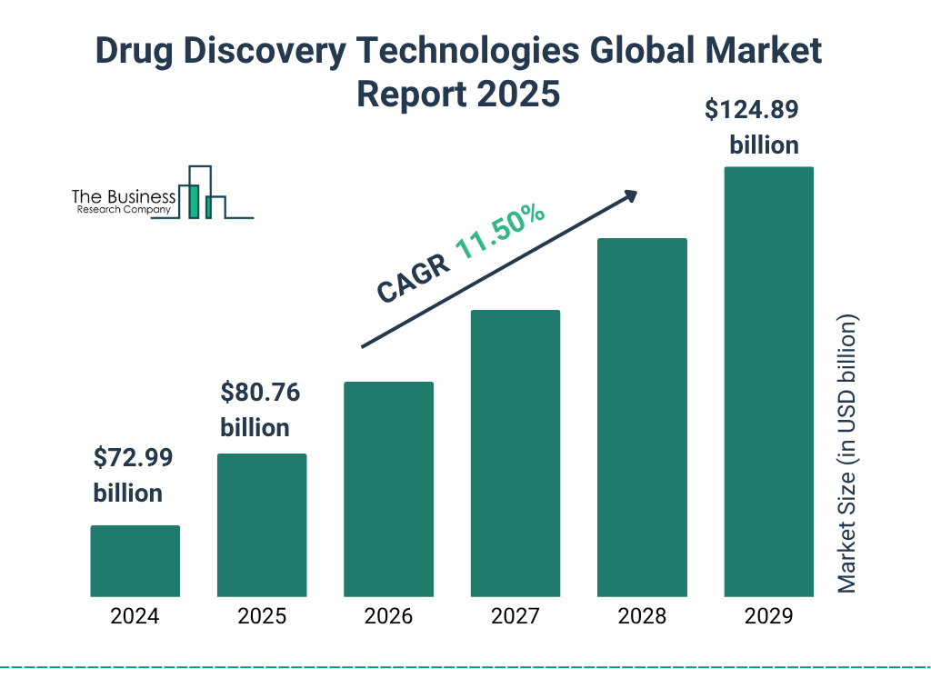 Drug Discovery Technologies Market Size and growth rate 2025 to 2029: Graph
