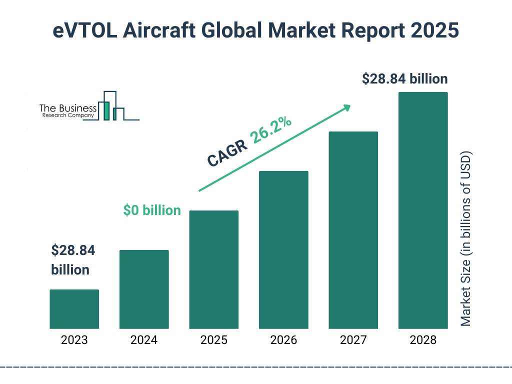 Global eVTOL Aircraft Global Market Report 2025 Market Size 2023 to 2028: Graph