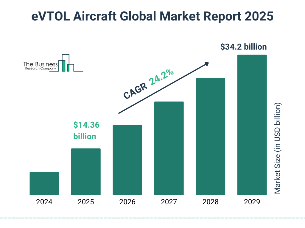 eVTOL Aircraft Market Size and growth rate 2025 to 2029: Graph