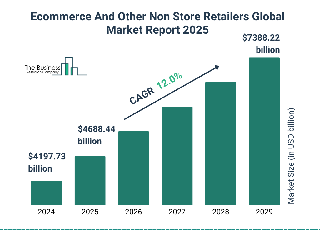 Ecommerce And Other Non Store Retailers Market 2025 - 2034