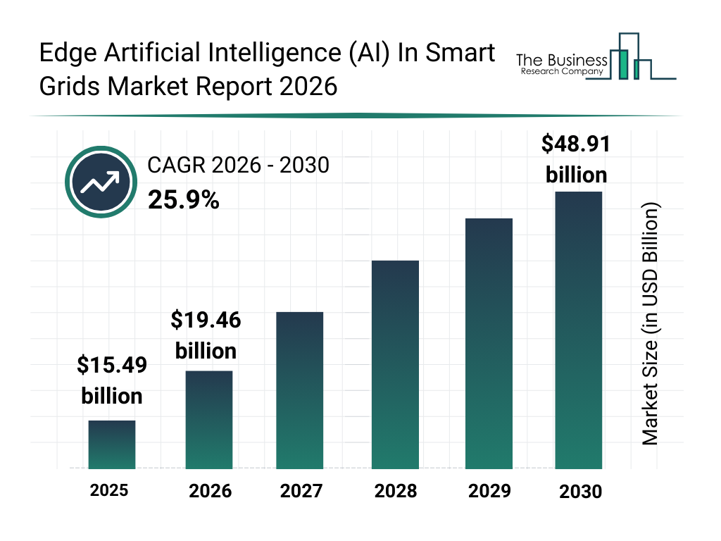 Edge Artificial Intelligence (AI) In Smart Grids market report bar graph