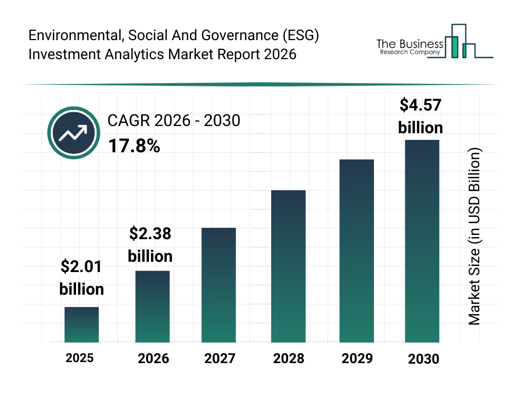 Environmental, Social And Governance (ESG) Investment Analytics market report bar graph